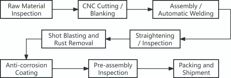 production process